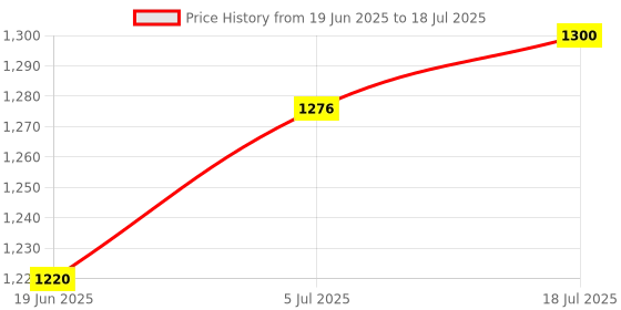 amazon.in T.O.G. 100x Mix Steel Tattoo Body Piercing Needle 20G Price History Graph from 19 Jun 2025 to 18 Jul 2025