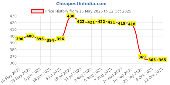 amazon.in T.O.G. 10G Temporary Tooth Solid Glue Thermal Beads Teeth Gaps Glue White Denture t.o.g. Price History Graph from 15 May 2025 to 11 Oct 2025