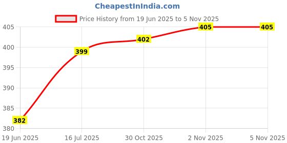 amazon.in T.O.G. 10pcs Disposable Eyebrow Ruler Stickers Eye Makeup Microblading Tattoo Shaper Measuring Tool White Price History Graph from 19 Jun 2025 to 3 Nov 2025