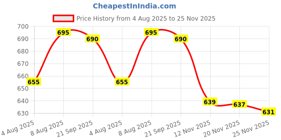 amazon.in T.O.G. 10Pcs Ponytail Hooks Holder Bungee Bands Hair Ropes Cord Elastic Clips Brown Price History Graph from 4 Aug 2025 to 25 Nov 2025