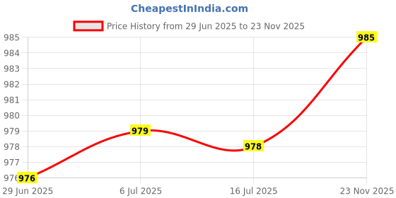 amazon.in TOG 10pcs Simulation Warship Battleship Static Military Model DIY Accessories Child Toys Gray|Toys & Hobbies | Models & Kits | Military | Sea| Price History Graph from 29 Jun 2025 to 23 Nov 2025