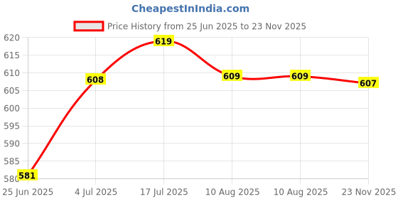 amazon.in T.O.G. 2 Pieces Portable Folding Heart Shape Pocket Compact Makeup Mirror Key Ring Price History Graph from 25 Jun 2025 to 23 Nov 2025