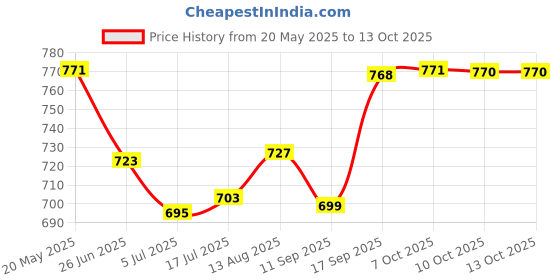 amazon.in T.O.G. 200 Pieces/Box Dental Interdental Brush Tooth Pick Flosser Toothpick Stick Price History Graph from 20 May 2025 to 13 Oct 2025