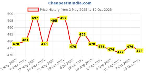 amazon.in T.O.G. 20x Protein Thread Lifting Face Line Carving Reduce Wrinkles Firming Skin Price History Graph from 3 May 2025 to 7 Oct 2025