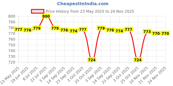 amazon.in T.O.G. 230ML Colostomy Bag Washing Bottles Reusable for Ostomy Pouch Toilet Women Price History Graph from 23 May 2025 to 24 Nov 2025