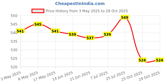 amazon.in t.o.g. 24 Grid Empty Makeup Eyeshadow Palette Blush Lip Gloss Powder DIY Case White t.o.g. Price History Graph from 3 May 2025 to 29 Oct 2025