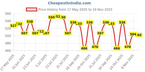 amazon.in T.O.G. 2Pcs Motorcycle Foam Handle Grip Covers Easy Installation Soft Replacement 27Mm t.o.g. Price History Graph from 17 May 2025 to 19 Nov 2025
