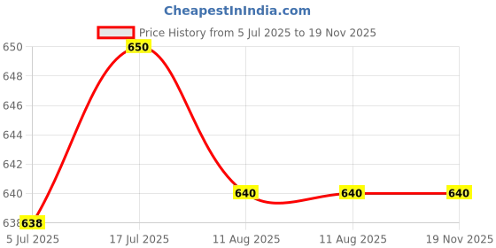 amazon.in T.O.G. 2Pcs NFC Chip Nail Art Sticker Tips Light Scintillation Decal White Light Price History Graph from 5 Jul 2025 to 18 Nov 2025