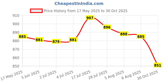 amazon.in tog 3D Cow Head Retro Belt Buckle Metal Western Cowboy Jewelry Horse Silver|Clothing Shoes & Accessories | Mens Accessories | Belt Buckles tog Price History Graph from 17 May 2025 to 30 Oct 2025