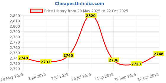 amazon.in T.O.G. 3Pcs Halloween Yard Sign Decorations Yard Stake Holiday Decor Price History Graph from 20 May 2025 to 22 Oct 2025