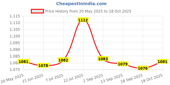amazon.in T.O.G. 4 Piece Solar Panel Z Shap Aluminum Mounting Bracket Holder for Roof RV Boat Price History Graph from 20 May 2025 to 18 Oct 2025