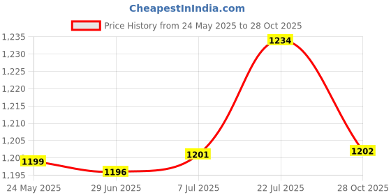 amazon.in T.O.G. 4 Pieces Rubber Trekking Pole Cap Walking Stick Ferrules Non-slip Foot Cover Price History Graph from 24 May 2025 to 28 Oct 2025