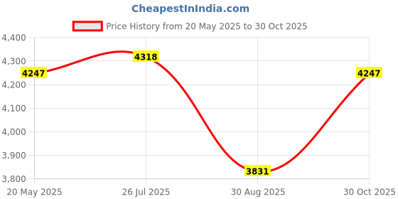 amazon.in TOG 40mm 3mm Quick Release Hub Wing Nut Wheel Balancer Tire Change Tool Automotive Tools | Supplies Shop Equipment | Supplies Price History Graph from 20 May 2025 to 30 Oct 2025