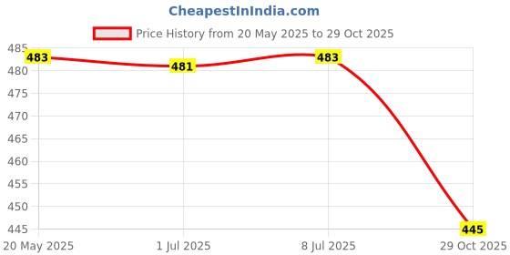 amazon.in T.O.G. 4Pcs Reusable Facial Remover Cleaning Pads for Face with Laundry Bag S Health & Beauty | Bath & Body | Other Bath & Body Supplies Price History Graph from 20 May 2025 to 29 Oct 2025