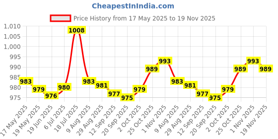 amazon.in T.O.G. 50X Car Roof Repair Button Easy Installation Fixed Buckle for Trucks SUV Beige Price History Graph from 17 May 2025 to 19 Nov 2025