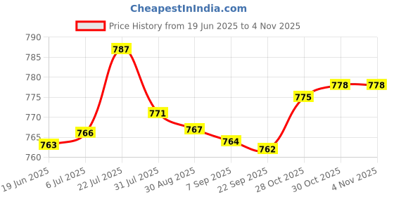 amazon.in T.O.G. 5pcs 30/60/100/120/250/500ml Tattoo Ink Bottle with Twist Cap + Scale 120ML Price History Graph from 19 Jun 2025 to 30 Oct 2025