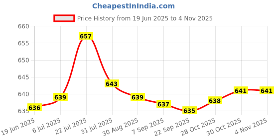 amazon.in T.O.G. 5pcs 30/60/100/120/250/500ml Tattoo Ink Bottle with Twist Cap + Scale 60ML Price History Graph from 19 Jun 2025 to 30 Oct 2025