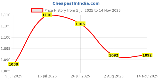 amazon.in TOG 6 Terminal Bus Bar 100A with Cover M4 Screws 32V DC Fits for RV Auto Trailer | Parts & Accessories | Car & Truck Parts | Charging & Starting Systems | Other Price History Graph from 5 Jul 2025 to 14 Nov 2025