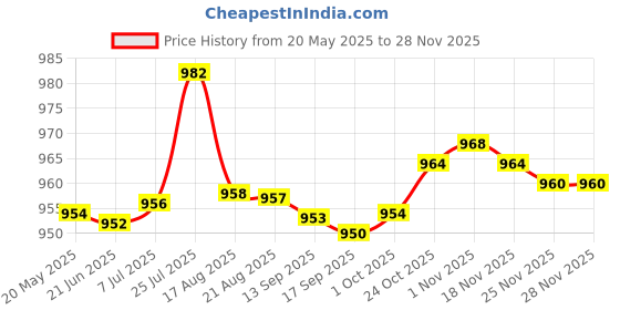 amazon.in T.O.G. 72pcs 6 * 30mm Glass Tube Fuses Car Electrical Assorted Kit 250V Price History Graph from 20 May 2025 to 25 Nov 2025