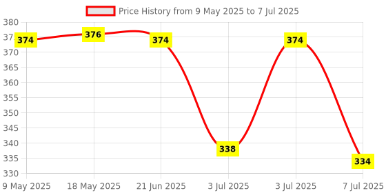 amazon.in T.O.G. Acrylic Makeup Foundation Mixing Palette with Spatula Heart with Spatula Price History Graph from 9 May 2025 to 7 Jul 2025