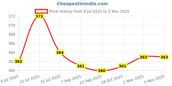 amazon.in T.O.G. Adjustable Tattoo Worklight Machine Mounted White LED Light Price History Graph from 6 Jul 2025 to 5 Nov 2025