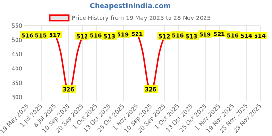 amazon.in t.o.g. Anti-slip Elastic Shirt Sleeve Holders Polka Dot Armbands Garters Navy t.o.g. Price History Graph from 19 May 2025 to 25 Nov 2025
