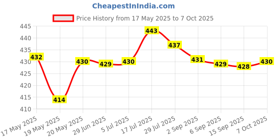 amazon.in T.O.G. Baby Nasal Aspirator Nose Suction Clean Tool Soft Anti Reflux Cream Color Price History Graph from 17 May 2025 to 7 Oct 2025