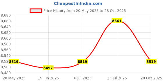 amazon.in TOG Beach Tent Easy Setup Foldable Baby Travel Tent for Boys Girls Children Trip Beige|Sporting Goods | Outdoor Sports | Camping & Hiking | Tents & Canopies | Tents' Price History Graph from 20 May 2025 to 28 Oct 2025