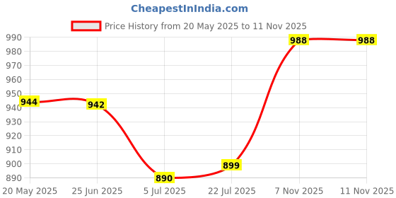 amazon.in T.O.G. Brake Fluid Reservoir Cap Replaces Parts Portable for Ford C-Max Mk1 Price History Graph from 20 May 2025 to 11 Nov 2025