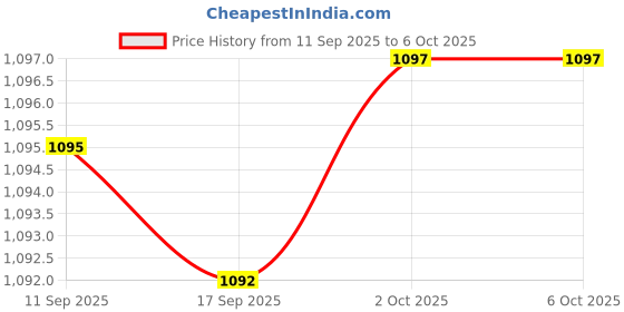 amazon.in T.O.G. Car Auto Control Power Window Switch For Honda Crv 07-11 Cr-V Price History Graph from 11 Sep 2025 to 6 Oct 2025