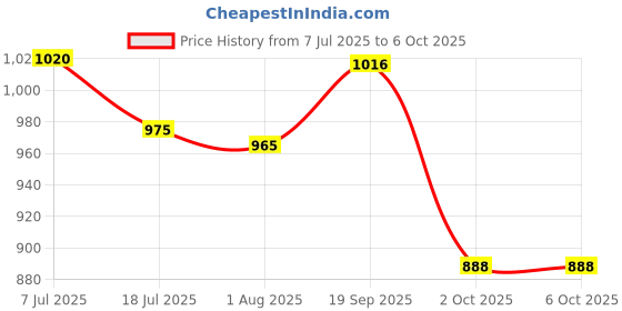 amazon.in T.O.G. Car Battery Disconnect Kill Switch Circuit Breaker Terminal Clamp Price History Graph from 7 Jul 2025 to 6 Oct 2025