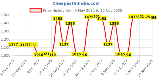 amazon.in TOG Car Heater Fan 120W 360 Rotatable Heating Cooling 2 Gear 12V Black Grey | Parts & Accessories | Car & Truck Parts | Air Conditioning & Heat | A/C & Heater Controls Price History Graph from 3 May 2025 to 26 Nov 2025