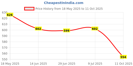 amazon.in T.O.G. Car Stereo Radio ISO Wire Harness Adapter Connector For Honda Acura SUZUKI Price History Graph from 18 May 2025 to 11 Oct 2025