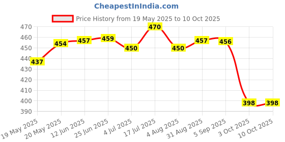 amazon.in T.O.G. DC 5V to DC 12V USB Voltage Step Up Converter Cable with DC Jack 5.5x2.1mm Price History Graph from 19 May 2025 to 10 Oct 2025