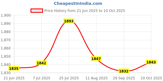 amazon.in T.O.G. DC Voltage Stabilizer 8-40V to 12V 6A 72W Car Power Supply Regulator Price History Graph from 21 Jun 2025 to 10 Oct 2025