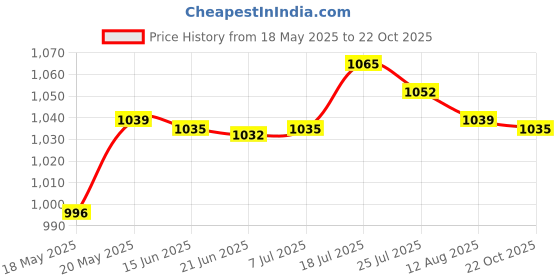 amazon.in TOG Dragonfly Suncatcher Charmful Rainbow Maker Window Balcony Hanging Decor'|Home & Garden| Home Decor| Suncatchers & Mobiles' Price History Graph from 18 May 2025 to 22 Oct 2025