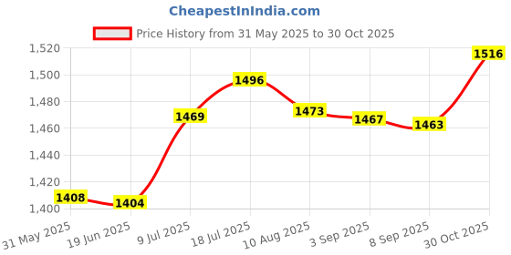 amazon.in TOG Electric Motor with Gearbox for Kids Electric Cars 12V RS390 20000rpm|Toys & Hobbies | Models & Kits | Tools, Supplies & Engines' Price History Graph from 31 May 2025 to 30 Oct 2025