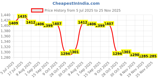 amazon.in T.O.G. Emergency Parking Brake Handle Lever 47115-SNA-A82ZA for Honda Civic 2006-11 Price History Graph from 5 Jul 2025 to 25 Nov 2025