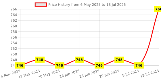 amazon.in T.O.G. Empty Magnetic Palette Box for Eyeshadow Powder Makeup Case t.o.g. Price History Graph from 6 May 2025 to 5 Jul 2025