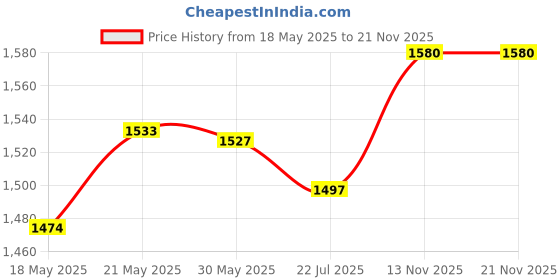 amazon.in T.O.G. Eyebrow Lift Lamination Kit Trendy for Brow Perming Brow Styling Trendy Brow t.o.g. Price History Graph from 18 May 2025 to 21 Nov 2025