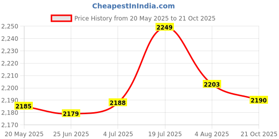 amazon.in T.O.G. Flagpole Mount with Flag Suitable for Harley FR Flag 2 Price History Graph from 20 May 2025 to 21 Oct 2025