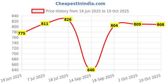 amazon.in T.O.G. Flyaway Attachment Nozzle 971618-01 for Dyson Hair Dryer HD01 02 03 04 08 Price History Graph from 19 Jun 2025 to 10 Oct 2025