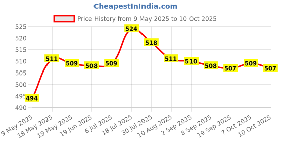amazon.in T.O.G. Foam Maker Facial Cleansing for Shampoo Shower Travel Household Blue Price History Graph from 9 May 2025 to 7 Oct 2025