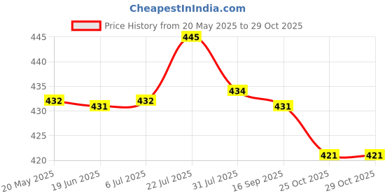 amazon.in TOG Glitter Gel Nail Polish Saprkling Sequins for Home DIY Manicure Nail Art|Health & Beauty | Nail Care Manicure & Pedicure | Gel Nails Price History Graph from 20 May 2025 to 29 Oct 2025