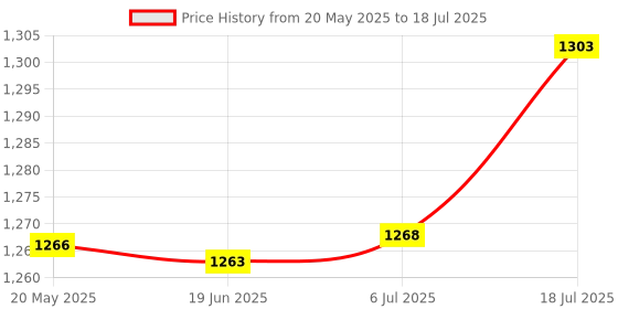 amazon.in T.O.G. HarHDD Hard Disk Drive Flex Cable for HP M7-J /17 Computer Repair Part 6017B042150 Price History Graph from 20 May 2025 to 18 Jul 2025