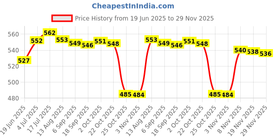 amazon.in T.O.G. Heart Shaped Mini Portable Pocket Vanity Mirror Travel Makeup Double Side Price History Graph from 19 Jun 2025 to 29 Nov 2025