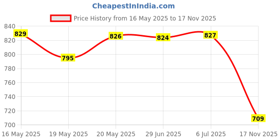 amazon.in TOG (LABEL 10x Essential Oil Roller Bottles Clear Glass Roll On Perfume Bottles Mini 1ml|Health & Beauty | Natural & Alternative Remedies | Aromatherapy tog Price History Graph from 16 May 2025 to 17 Nov 2025
