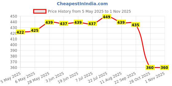 amazon.in TOG (LABEL) Portable Cat Eye Magnet Nail Design Tools Nail Magnet Pen for Nail Salon DIY Style B|Health & Beauty | Nail Care, Manicure & Pedicure | Nail Art Accessories Price History Graph from 5 May 2025 to 31 Oct 2025