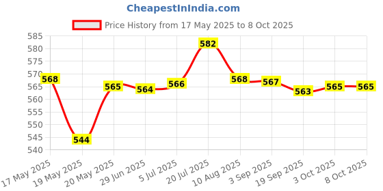 amazon.in TOG (LABEL) Temporary Tooth Repair Set Replace 30ml Teeth Gaps for Fix The Missing Tooth|Health & Beauty | Oral Care | Whitening Price History Graph from 17 May 2025 to 8 Oct 2025