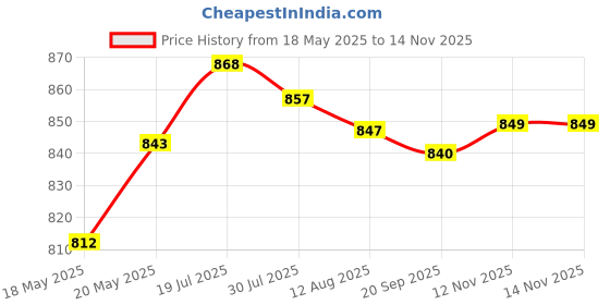 amazon.in T.O.G. Long Satin Bonnet Sleep Caps Comfortable Silky for Long Curly Hair Champagne Price History Graph from 18 May 2025 to 14 Nov 2025